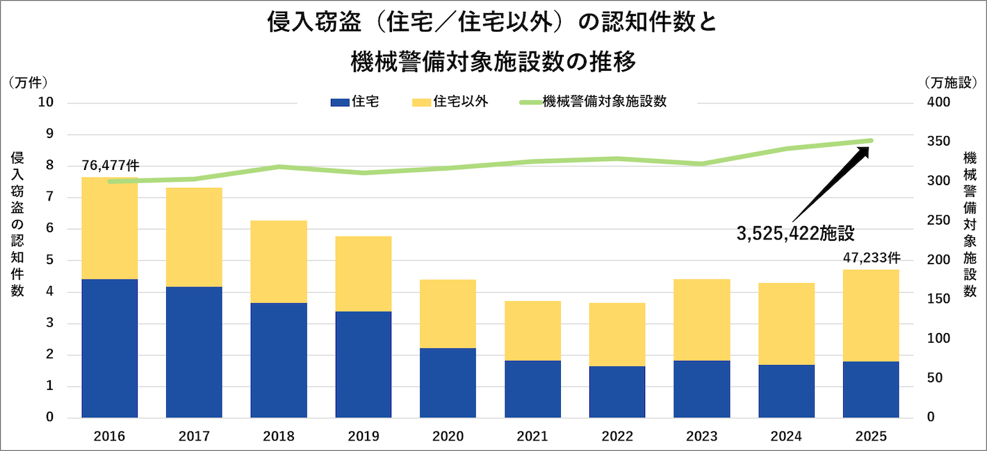 侵入窃盗（住宅／住宅以外）の認知件数と機械警備対象施設数の推移
