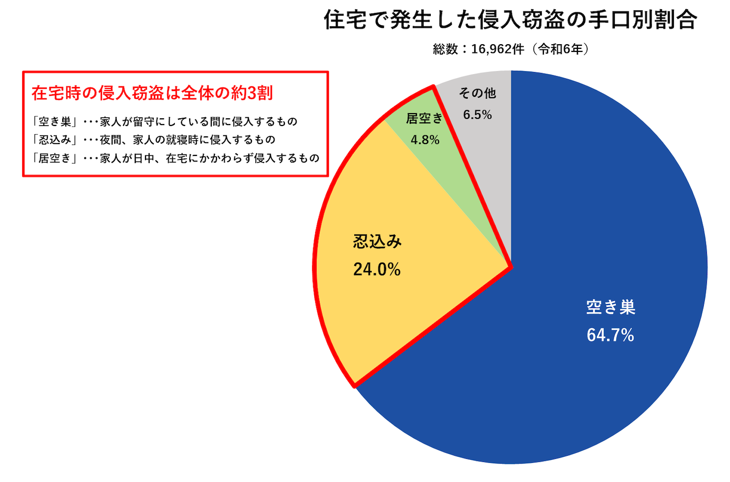 住宅で発生した侵入窃盗の手口別割合