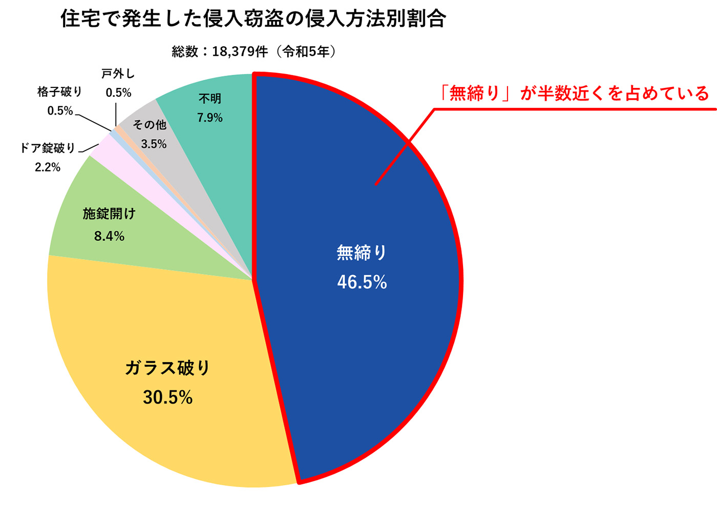 住宅で発生した侵入窃盗の侵入方法別割合