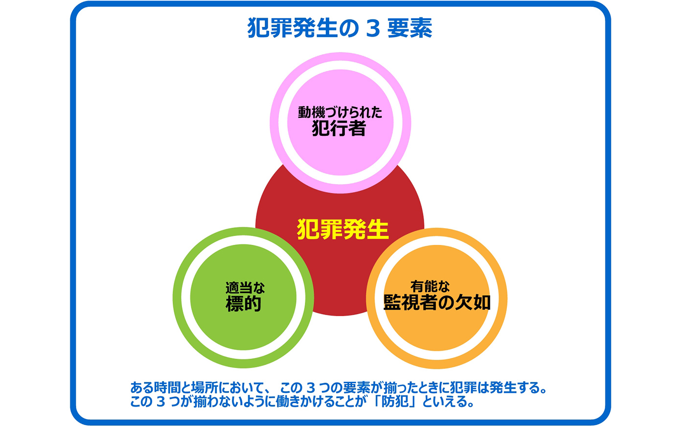 犯罪発生の3要素