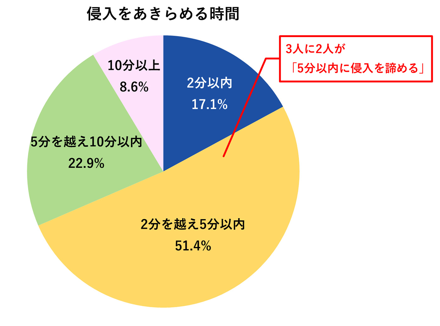 侵入をあきらめる時間